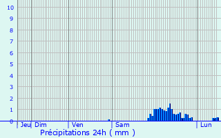 Graphique des précipitations prvues pour Arnguy