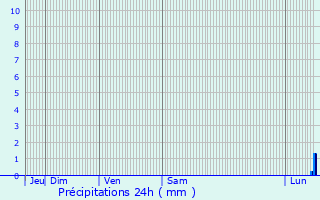 Graphique des précipitations prvues pour Audruicq