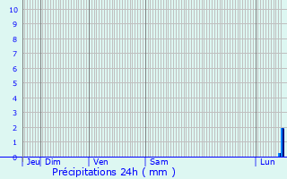 Graphique des précipitations prvues pour Gistel