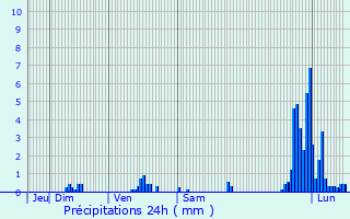 Graphique des précipitations prvues pour Sassenage
