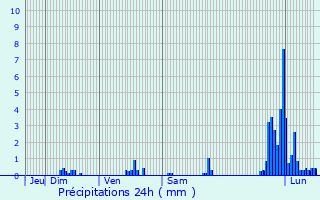 Graphique des précipitations prvues pour Saint-grve