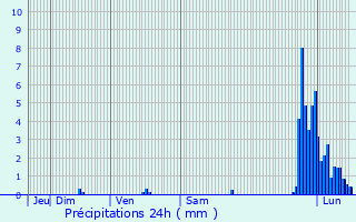 Graphique des précipitations prvues pour Varces-Allires-et-Risset