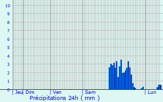 Graphique des précipitations prvues pour Aren