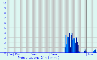 Graphique des précipitations prvues pour Barcus