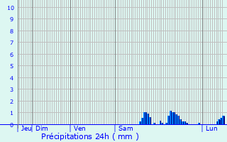 Graphique des précipitations prvues pour Laruns