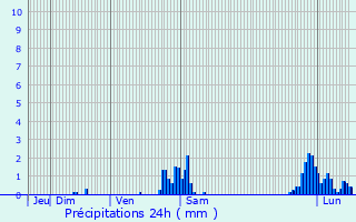 Graphique des précipitations prvues pour Rumilly