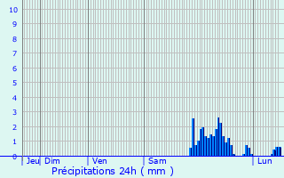 Graphique des précipitations prvues pour Bhorlguy