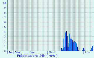 Graphique des précipitations prvues pour Gurmenon