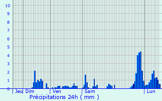 Graphique des précipitations prvues pour Mgevette