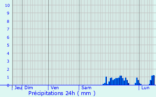 Graphique des précipitations prvues pour Larrau