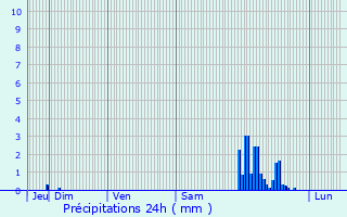 Graphique des précipitations prvues pour Grateloup