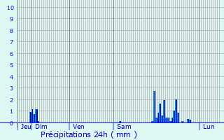 Graphique des précipitations prvues pour Saint-Pardoux-Isaac