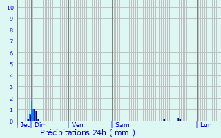 Graphique des précipitations prvues pour Les glisottes-et-Chalaures