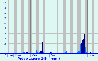 Graphique des précipitations prvues pour Saint-Priest-en-Jarez