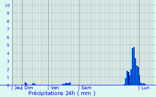 Graphique des précipitations prvues pour Chirac