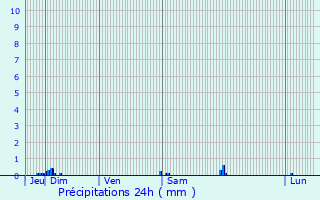 Graphique des précipitations prvues pour Monlezun