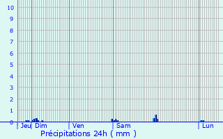 Graphique des précipitations prvues pour Tillac