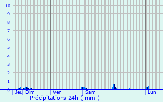 Graphique des précipitations prvues pour Aux-Aussat