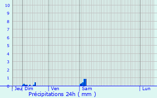 Graphique des précipitations prvues pour Rouvenac