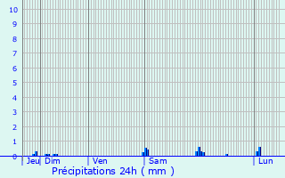 Graphique des précipitations prvues pour Castex