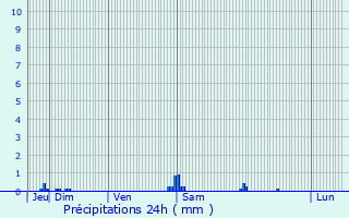 Graphique des précipitations prvues pour Betcave-Aguin