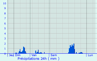 Graphique des précipitations prvues pour Rhon