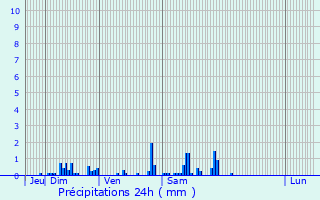 Graphique des précipitations prvues pour treillers