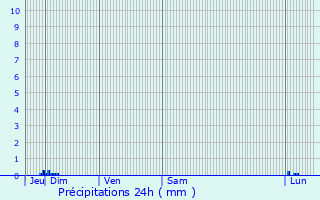 Graphique des précipitations prvues pour Projan