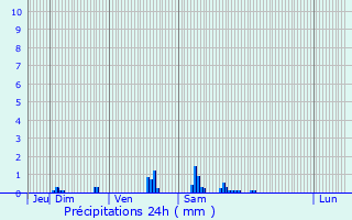 Graphique des précipitations prvues pour Carsix