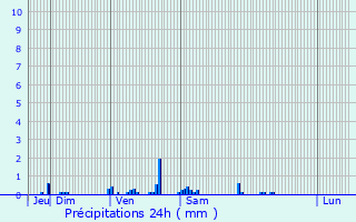 Graphique des précipitations prvues pour Rumst