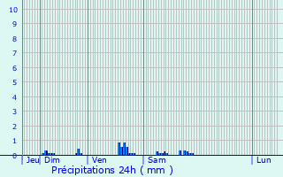 Graphique des précipitations prvues pour Thiberville