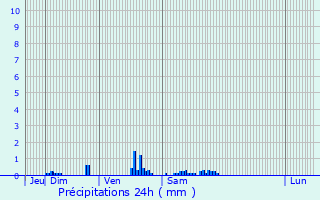 Graphique des précipitations prvues pour Le Torpt