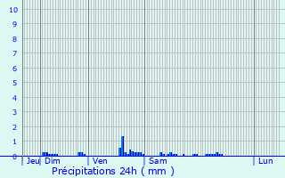 Graphique des précipitations prvues pour Bellengreville