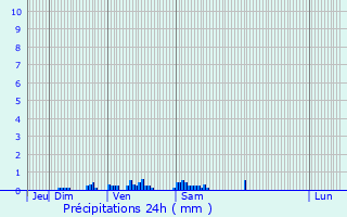 Graphique des précipitations prvues pour Croisette