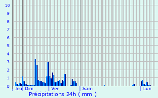 Graphique des précipitations prvues pour Vimnil