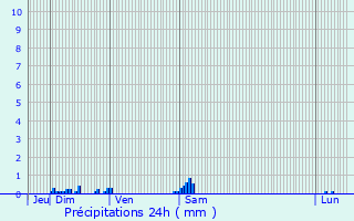 Graphique des précipitations prvues pour Antugnac