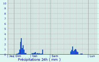 Graphique des précipitations prvues pour Le Neufour
