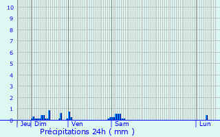 Graphique des précipitations prvues pour Grans