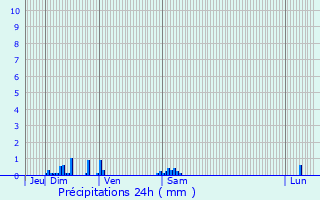 Graphique des précipitations prvues pour Saint-Just-et-le-Bzu