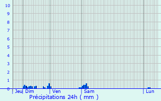 Graphique des précipitations prvues pour Cournanel