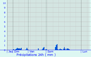 Graphique des précipitations prvues pour Massy