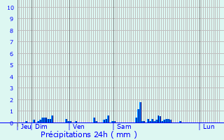 Graphique des précipitations prvues pour Juvisy-sur-Orge