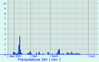 Graphique des précipitations prvues pour Manicamp