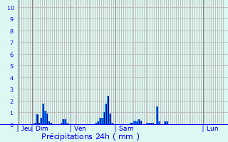 Graphique des précipitations prvues pour Ponchon