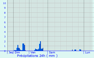 Graphique des précipitations prvues pour La Brionne