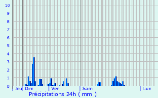 Graphique des précipitations prvues pour Chlons-en-Champagne