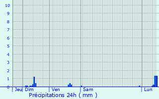 Graphique des précipitations prvues pour Continvoir