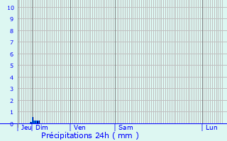 Graphique des précipitations prvues pour Arzens