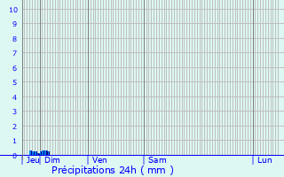 Graphique des précipitations prvues pour Ligardes