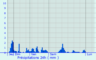 Graphique des précipitations prvues pour Vimines